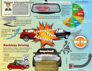 Delaware car accident lawyers outline the factors that contribute to teen car accidents.