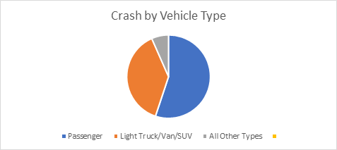 Philadelphia car accident lawyers show chart of crashes by vehicle type