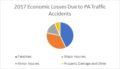 Philadelphia car accident lawyers at McCann Dillon Jaffe & Lamb, LLC provide an infographic on the economic losses related to Pennsylvania traffic accidents